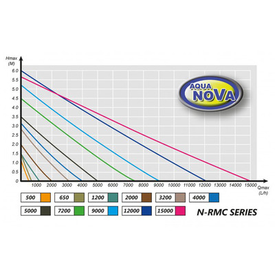 Ставковий насос AquaNova N-RMC 7000 л/год, 55Вт з регулятором Hmax 4,5 м