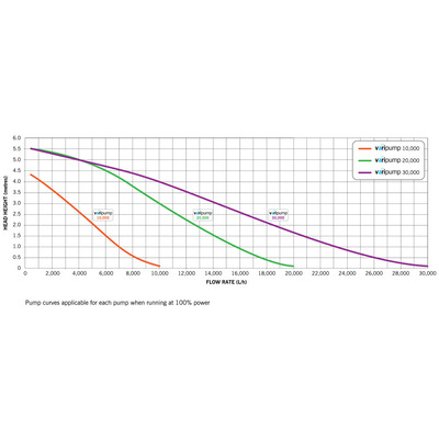 Керований ставковий насос Evolution Aqua Varipump 10000 Керований ставковий насос Evolution Aqua Varipump 10000